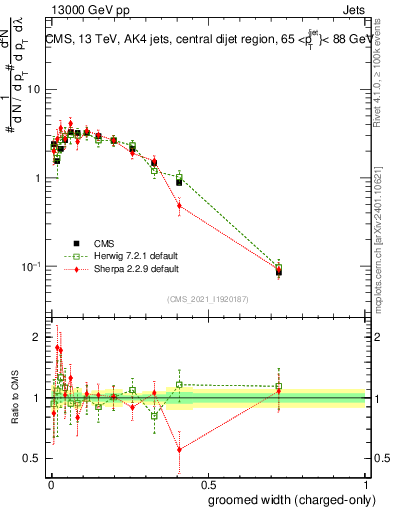 Plot of j.width.gc in 13000 GeV pp collisions