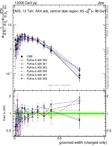 Plot of j.width.gc in 13000 GeV pp collisions
