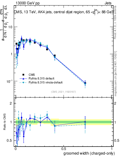 Plot of j.width.gc in 13000 GeV pp collisions