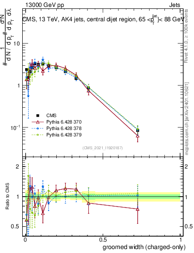 Plot of j.width.gc in 13000 GeV pp collisions