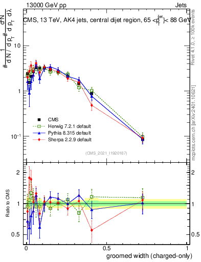 Plot of j.width.gc in 13000 GeV pp collisions