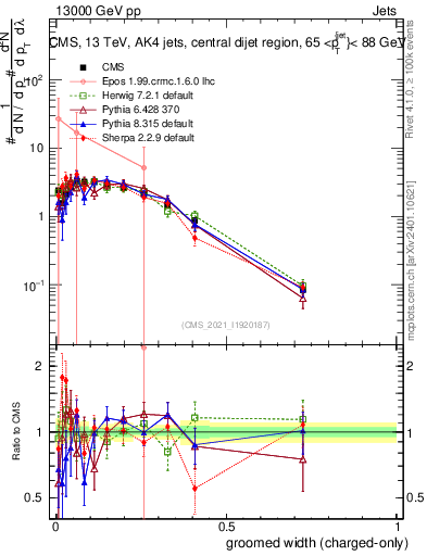 Plot of j.width.gc in 13000 GeV pp collisions