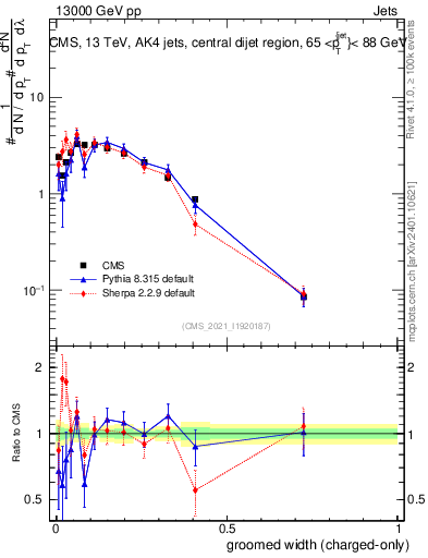 Plot of j.width.gc in 13000 GeV pp collisions