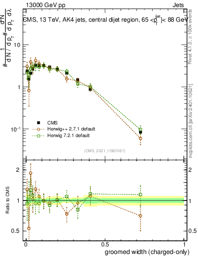 Plot of j.width.gc in 13000 GeV pp collisions