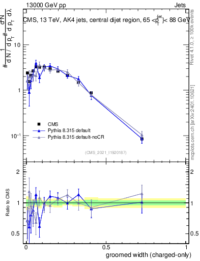 Plot of j.width.gc in 13000 GeV pp collisions