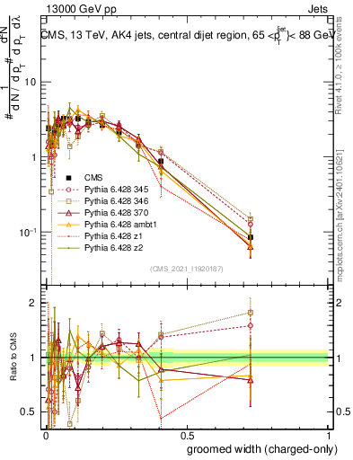 Plot of j.width.gc in 13000 GeV pp collisions