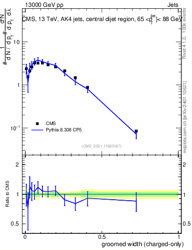 Plot of j.width.gc in 13000 GeV pp collisions