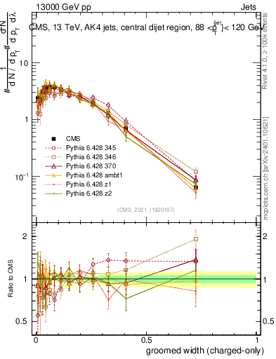 Plot of j.width.gc in 13000 GeV pp collisions
