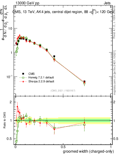 Plot of j.width.gc in 13000 GeV pp collisions
