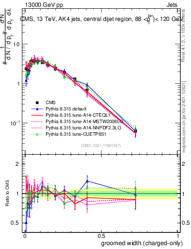 Plot of j.width.gc in 13000 GeV pp collisions