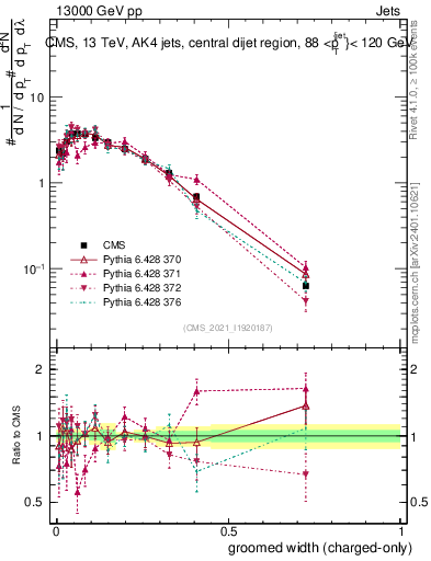Plot of j.width.gc in 13000 GeV pp collisions