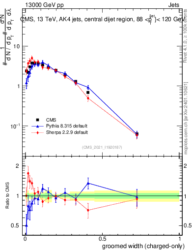 Plot of j.width.gc in 13000 GeV pp collisions