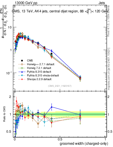 Plot of j.width.gc in 13000 GeV pp collisions