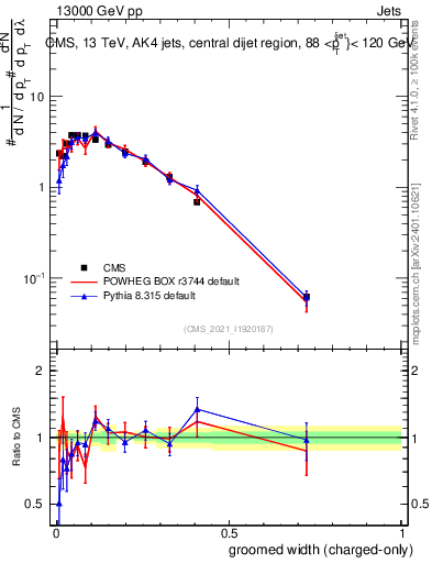 Plot of j.width.gc in 13000 GeV pp collisions