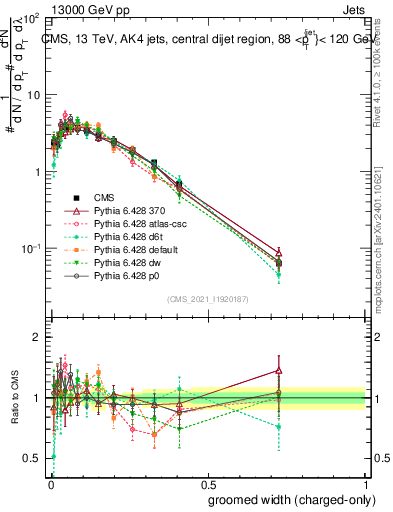 Plot of j.width.gc in 13000 GeV pp collisions
