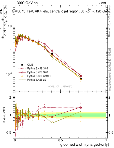 Plot of j.width.gc in 13000 GeV pp collisions