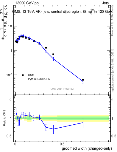 Plot of j.width.gc in 13000 GeV pp collisions