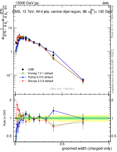 Plot of j.width.gc in 13000 GeV pp collisions