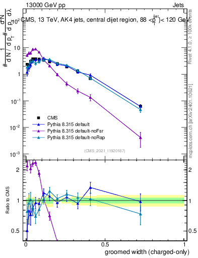 Plot of j.width.gc in 13000 GeV pp collisions