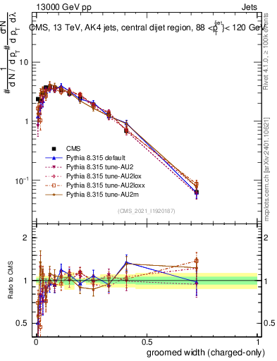 Plot of j.width.gc in 13000 GeV pp collisions