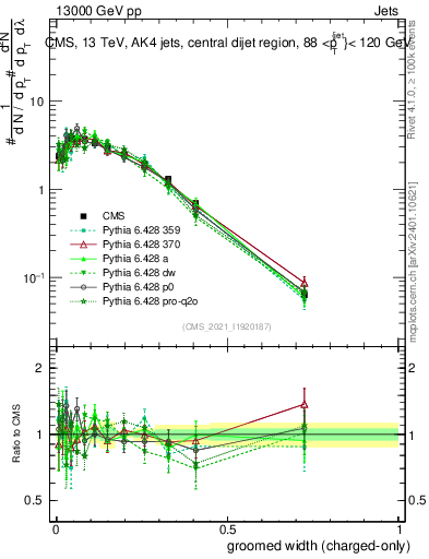 Plot of j.width.gc in 13000 GeV pp collisions