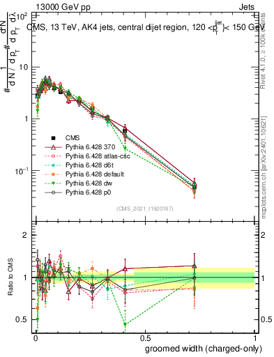 Plot of j.width.gc in 13000 GeV pp collisions