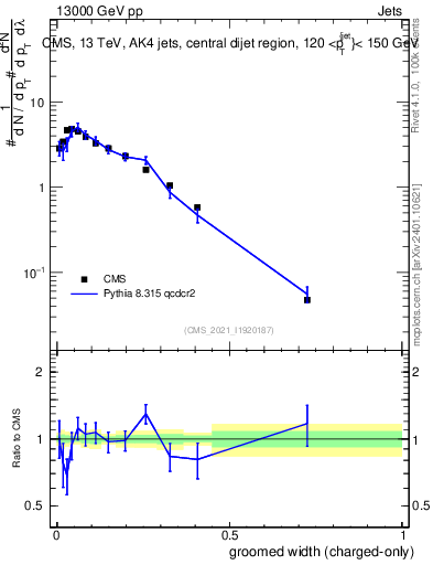 Plot of j.width.gc in 13000 GeV pp collisions