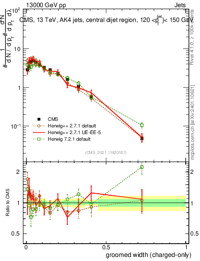 Plot of j.width.gc in 13000 GeV pp collisions