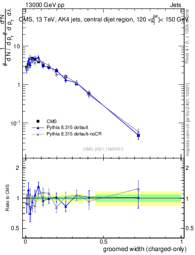 Plot of j.width.gc in 13000 GeV pp collisions
