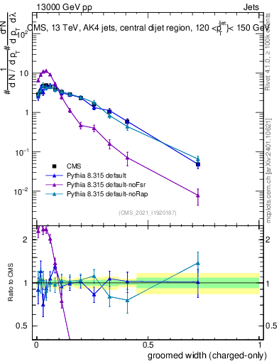 Plot of j.width.gc in 13000 GeV pp collisions