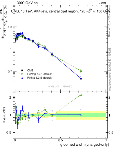 Plot of j.width.gc in 13000 GeV pp collisions