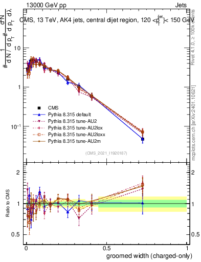 Plot of j.width.gc in 13000 GeV pp collisions