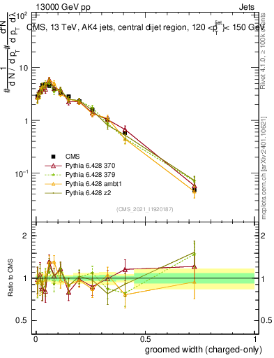 Plot of j.width.gc in 13000 GeV pp collisions