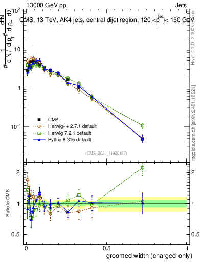 Plot of j.width.gc in 13000 GeV pp collisions