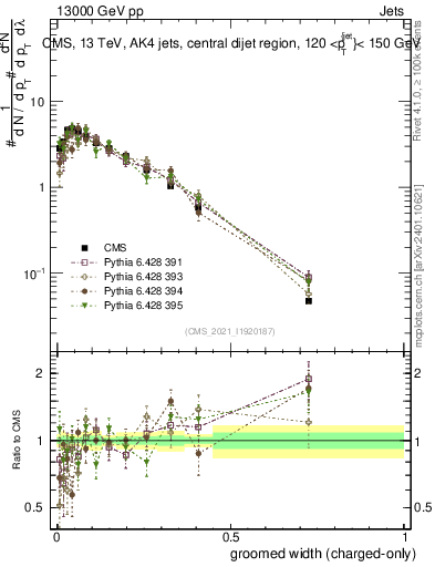 Plot of j.width.gc in 13000 GeV pp collisions