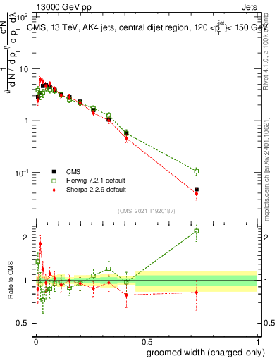 Plot of j.width.gc in 13000 GeV pp collisions