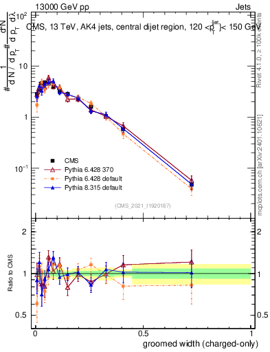 Plot of j.width.gc in 13000 GeV pp collisions