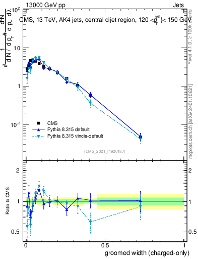Plot of j.width.gc in 13000 GeV pp collisions