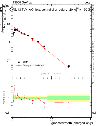 Plot of j.width.gc in 13000 GeV pp collisions