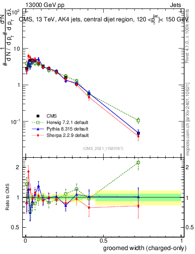 Plot of j.width.gc in 13000 GeV pp collisions
