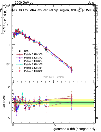 Plot of j.width.gc in 13000 GeV pp collisions