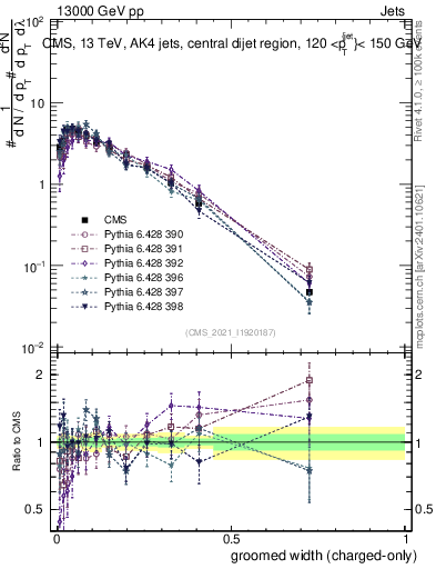Plot of j.width.gc in 13000 GeV pp collisions