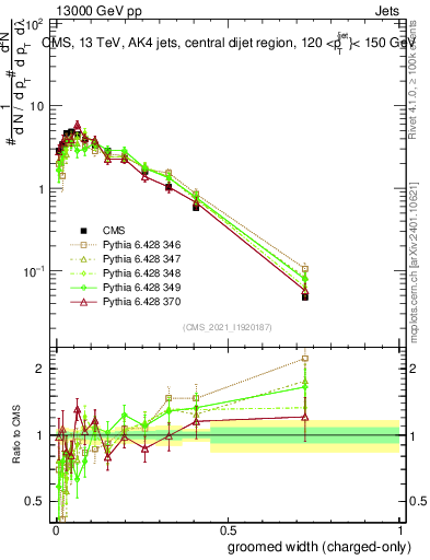 Plot of j.width.gc in 13000 GeV pp collisions