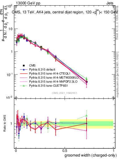 Plot of j.width.gc in 13000 GeV pp collisions