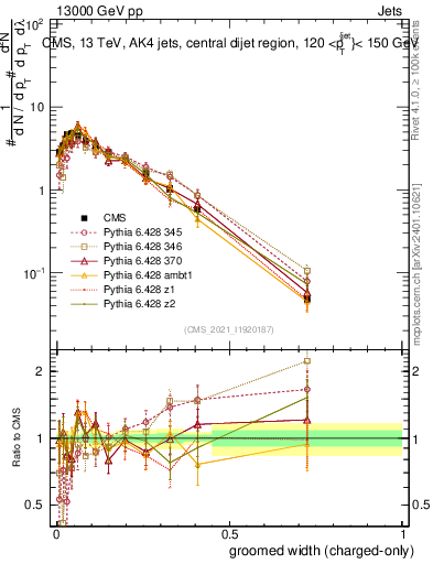 Plot of j.width.gc in 13000 GeV pp collisions