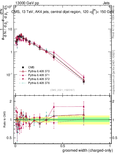 Plot of j.width.gc in 13000 GeV pp collisions