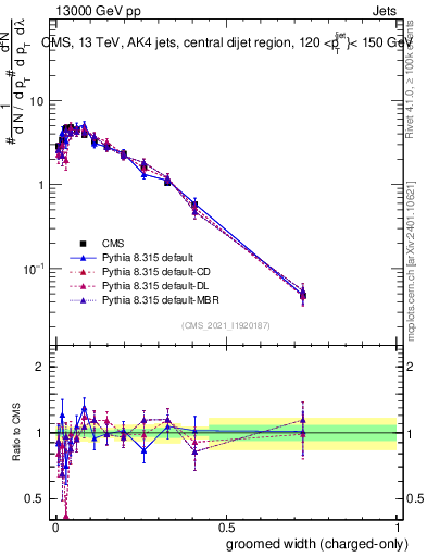 Plot of j.width.gc in 13000 GeV pp collisions