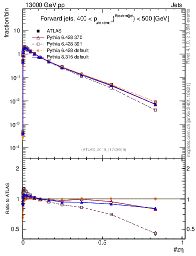Plot of j.zeta in 13000 GeV pp collisions
