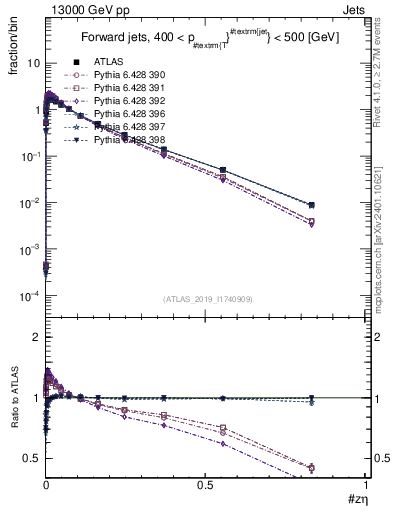 Plot of j.zeta in 13000 GeV pp collisions