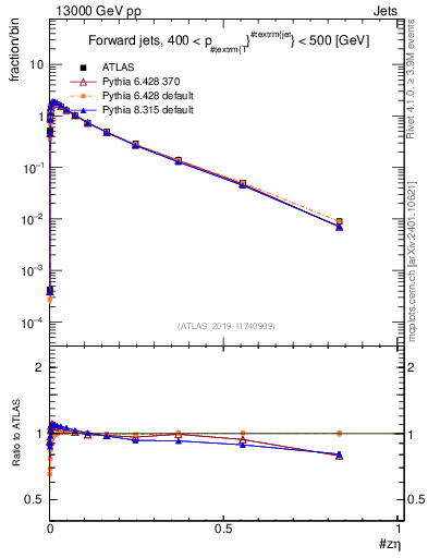 Plot of j.zeta in 13000 GeV pp collisions